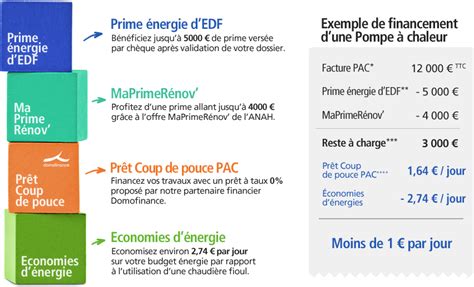 Prime énergie d'EDF : une nouvelle aide financière pour vos travaux