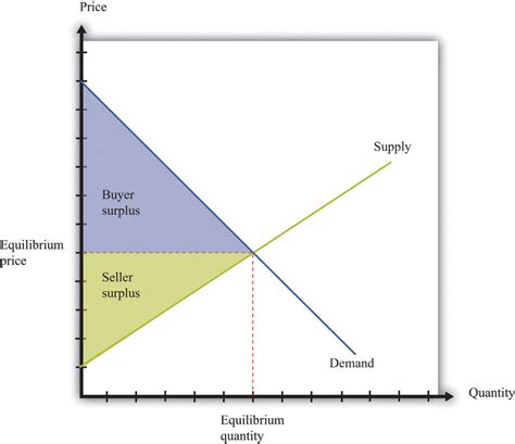 When supply and demands are balanced—market equilibrium occurs. Market Power and Monopoly