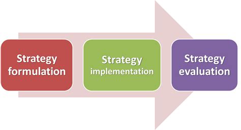 C Strategy Evaluation Strategy Evaluation Is The Final Stage In