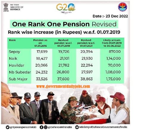 OROP PENSION TABLE OROP CIRCULAR OROP REVISED PENSION TABLE MINISTRY OF DEFENCE