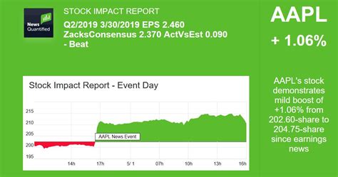 Data is currently not available. APPLE, INC (AAPL) Stock Quote | News Quantified