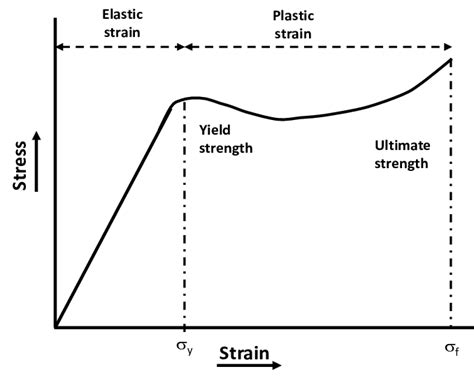 A Typical Stress Strain Curve For A Polymer These Complex Curves Can