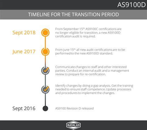 As91002016 Rev D Transition Timeline Batalas