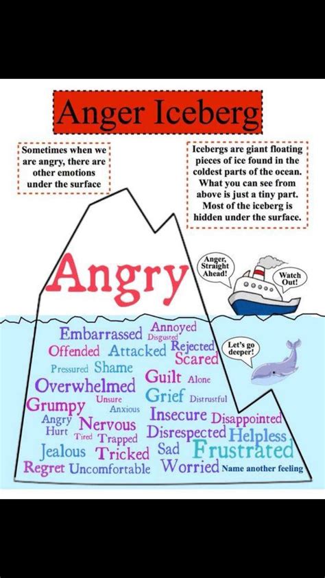Angry Iceberg Helpful To Help Youths And Adults Identify What Lies