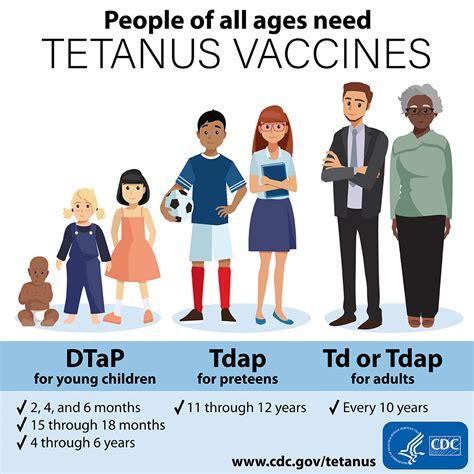Tetanus Vaccination A2z Facts