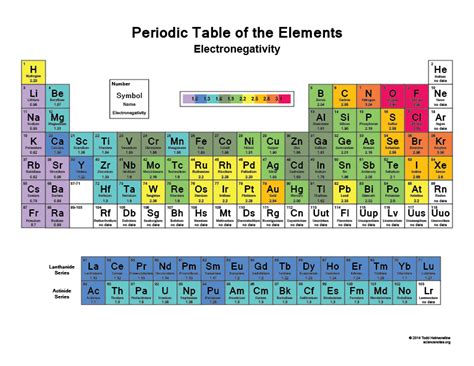 electronegativity periodic table printable