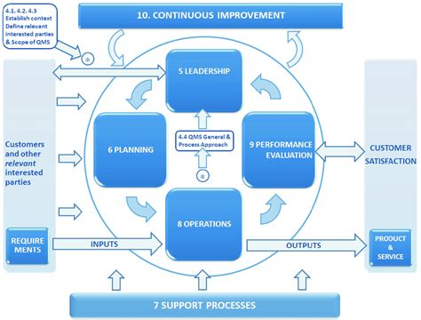 Iso 90012015 Figure 1 Model Of A Process Based Quality Management