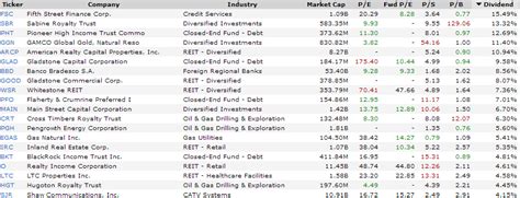 Dividend Yield Stock Capital Investment 20 Highest Yielding