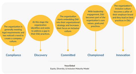 The Dandi Maturity Model Hows Your Diversity And Inclusion Journey