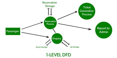 Levels In Data Flow Diagrams Dfd Geeksforgeeks