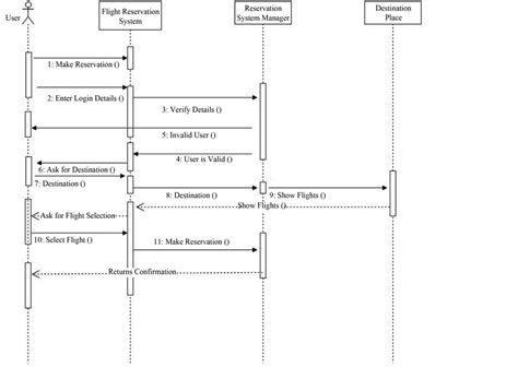 11 Sequence Diagram For Flight Reservation System Robhosking Diagram