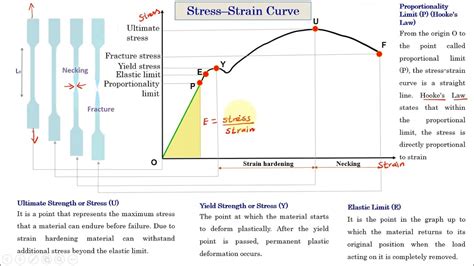 What Is Stress Strain Curve Elastic Limit Yield Stress Ultimate