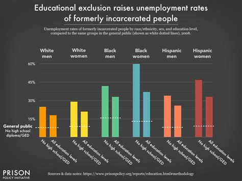 getting back on course educational exclusion and attainment among formerly incarcerated people