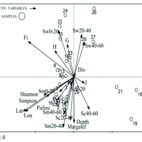 The Correlation Between Environmental Factors And Plant Species Diversity Download Scientific