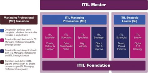 Itil Official Certification Scheme Value Insights Training And
