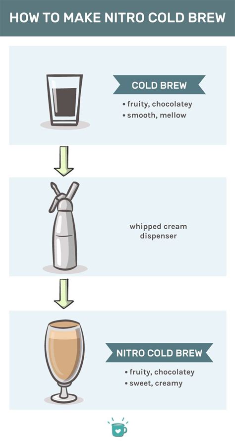 How To Make Nitro Cold Brew With Whipped Cream Dispenser Dekookguide