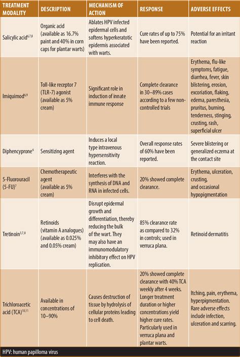 Table From A Comparative Study Of Intralesional Vitamin D Measles