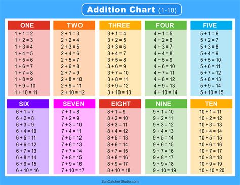 Addition Charts Tables And Worksheets Free Printable Pdf Files Diy