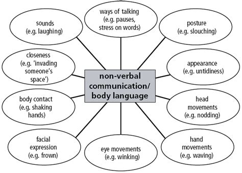 Eduaid The Difference Between Verbal And Nonverbal Communication