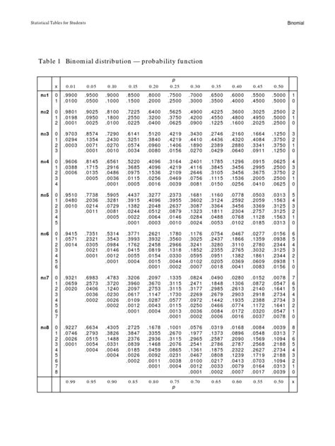 Binomial Table