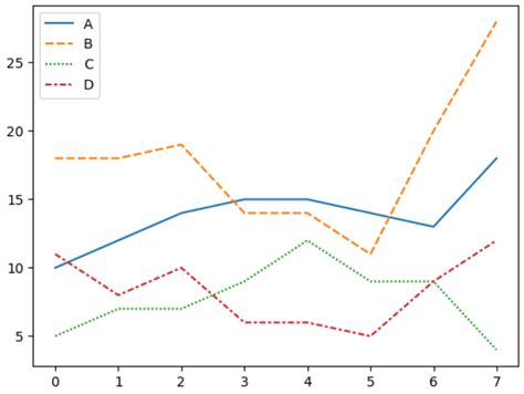 How To Plot Multiple Lines In Seaborn With Example Statology