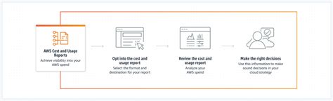 Cloud Cost Reporting Aws Cost And Usage Report Aws