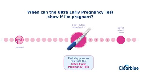 When To Take A Pregnancy Test Calculate When To Test Clearblue