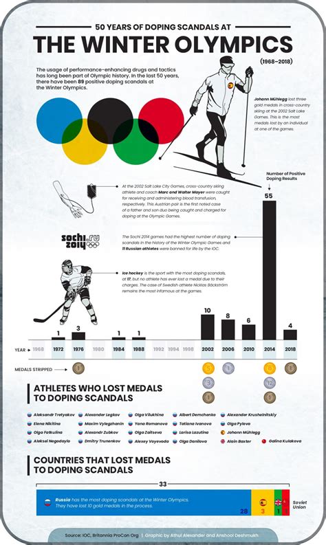 Read And Share Visualizing 50 Years Of Doping Scandals At The Winter