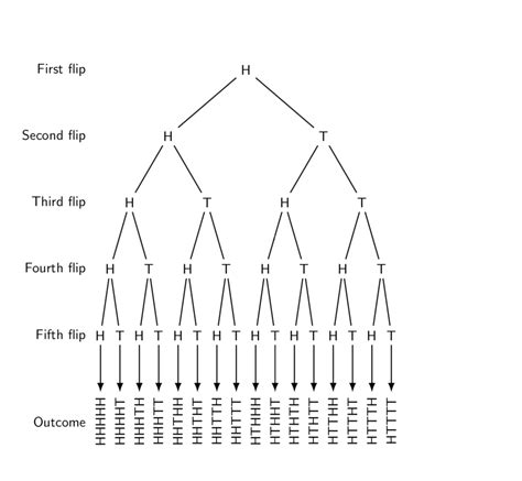 How To Draw This Tree Diagram Tex Latex Stack Exchange