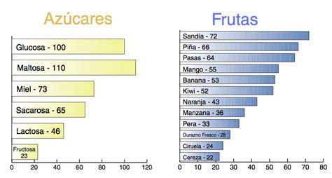 Indice Glucemico Lo Que Debes Saber Pediatraldiacl