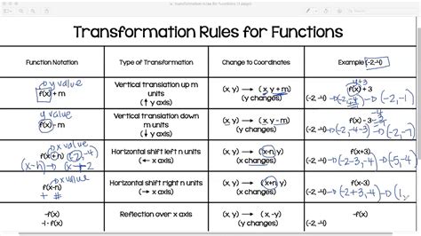 Transformation Rules For Functions Youtube
