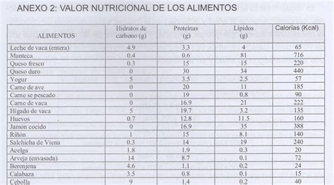 Biomoléculas Tablas De Valor Nutricional De Los Alimentos