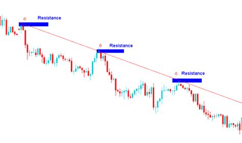Drawing Downward Trend Lines On Gold Trading Charts And Channels On