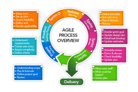 What Is Agile