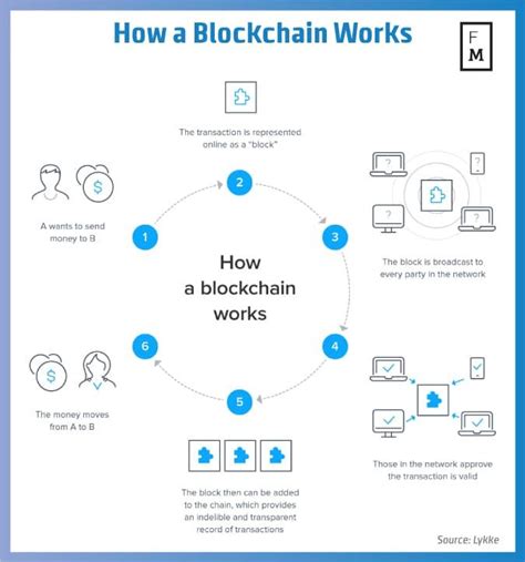 How much does a website cost per month? Image result for how does the blockchain work | Blockchain ...