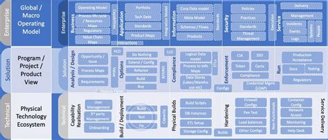 Systems Architecture The 3 Basic Types Bcs