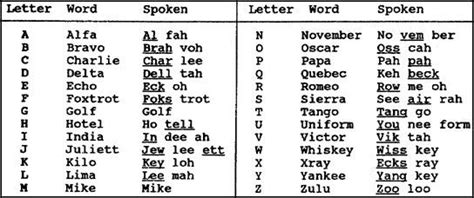 Printable Military Phonetic Alphabet