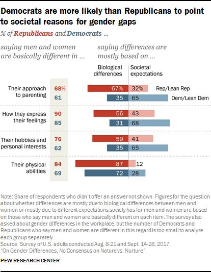 Americans Are Divided On Whether Differences Between Men And Women Are Rooted In Biology Or