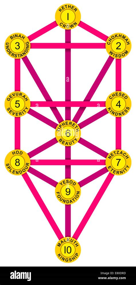 Tree Of Life With The Ten Sephirot Of The Hebrew Kabbalah Each