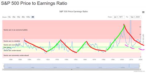 Long Term Cycles Suggest A Stock Price Reversion Is Pending & Gold Is About To Explode Higher ...