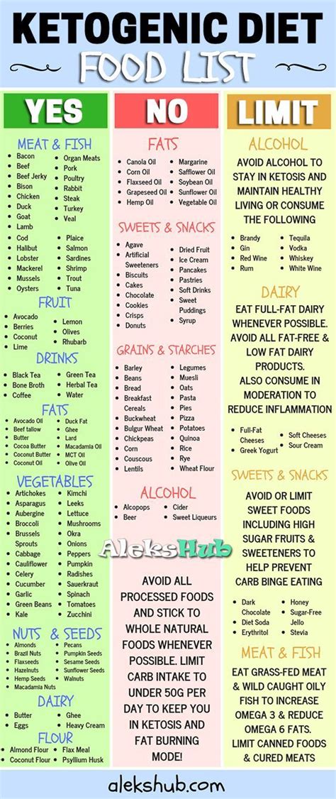 Now, let's dive into the keto diet nutrient ratios and the keto food list. Keto Diet Food List | Keto diet food list, Ketogenic diet ...