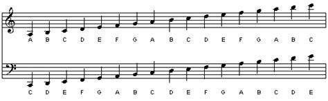 Note Names Of The Chromatic Scale Download Scientific Diagram