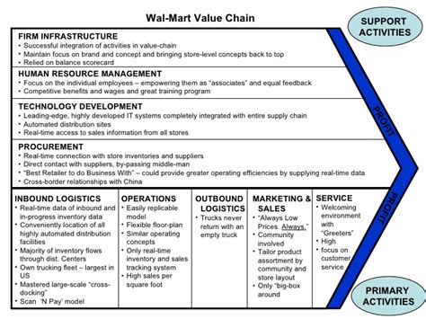 To understand the idea more cleary, go through the following porter's value chain model The Porter Value Chain