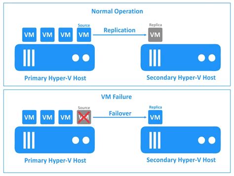 Hyper V Replication And Failover Types NAKIVO Guide