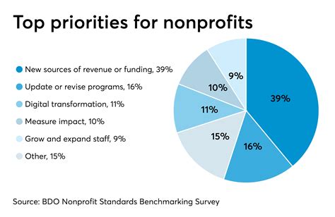 Nonprofits Face ‘starvation Cycle Accounting Today