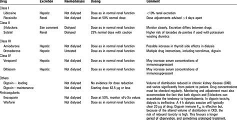Dose Adjustments For Drugs Used In Arrhythmia Treatment In Dialysis