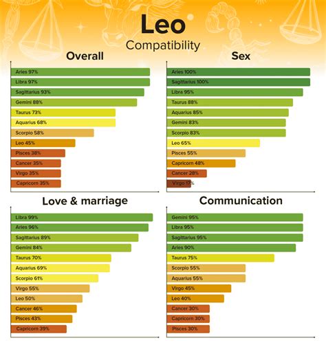 Zodiac Signs Compatibility Chart Percentages For Overall Sex Amp Marriage