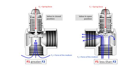 Faq Safety Valves And Fittings Faq Goetze Armaturen Fittings