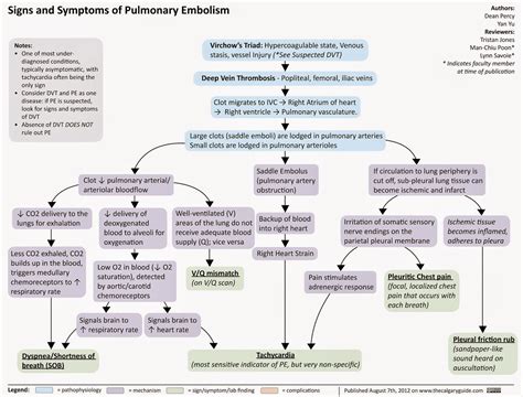 Adult Emergency Medicine Pulmonary Embolism