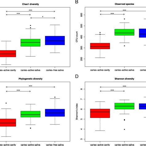 Pairwise Alpha Diversity Comparisons Of Saliva And Caries Microbiota